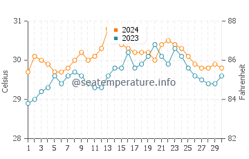 Macalaya water temp chart in June