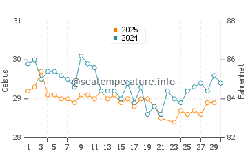 Temperature dell'acqua a Macapa a giugno