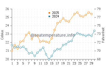 Wassertemperatur Macari im Juni