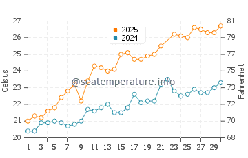 Temperature dell'acqua a Maccarese a giugno