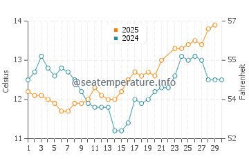 Temperature dell'acqua a Macduff a giugno