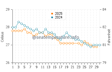 Temperature dell'acqua a Maceio a giugno