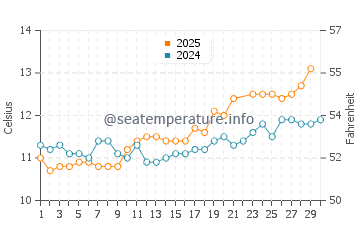 Machrihanish water temp chart in June