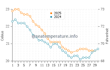 Temperature dell'acqua a Mackay a giugno