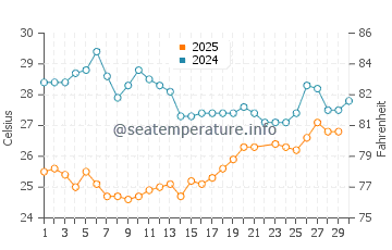 Temperatura da água em Macuto em junho