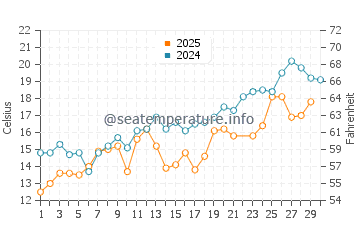 Madaket Beach water temp chart in June