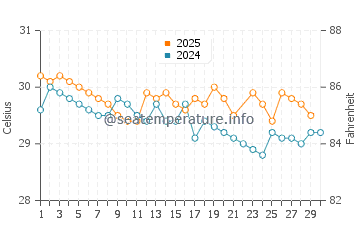 Madang water temp chart in June