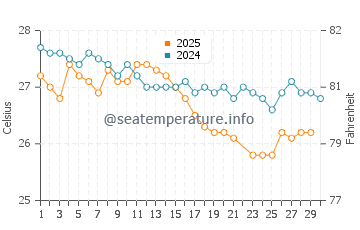 Temperature dell'acqua a Madre de Deus a giugno