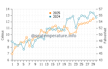 Magdalen Islands water temp chart in June