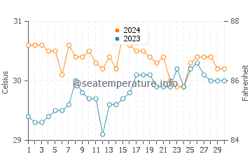 Magdalena water temp chart in June