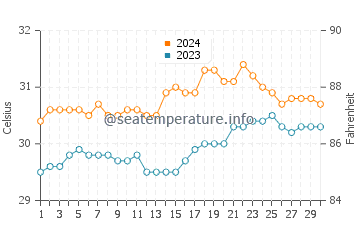 Magdiwang water temp chart in June