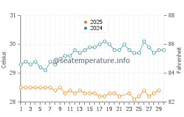 Temperature dell'acqua a Magens Bay Beach a giugno