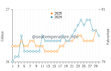 Magic Sands water temp chart in June