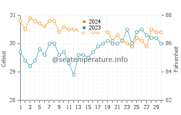 Magsaysay water temp chart in June