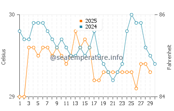 Mahabalipuram water temp chart in June