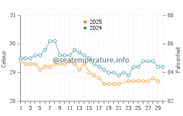 Mahahual water temp chart in June