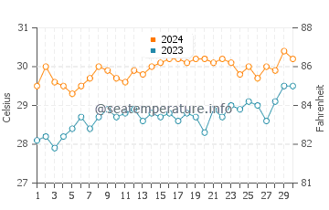 Mahatao water temp chart in June