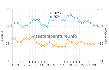 Wassertemperatur Mahaut im Juni
