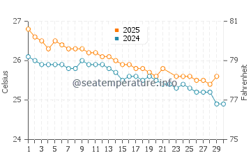 Temperatura del agua en Mahavelona en junio