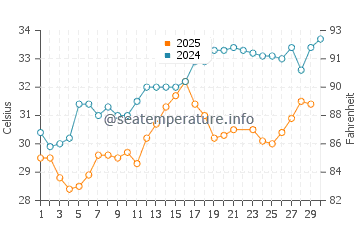 Mahboula water temp chart in June