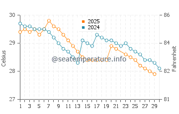Mahe water temp chart in June