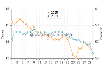 Mahia water temp chart in June