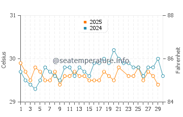 Wassertemperatur Mahibadhoo im Juni
