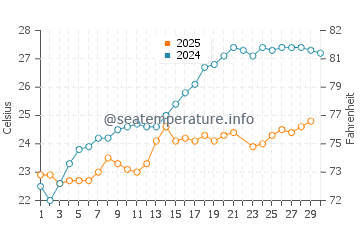 Mahmudabad water temp chart in June