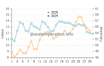 Mahone Bay water temp chart in June