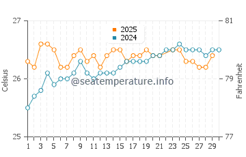 Wassertemperatur Mahukona im Juni