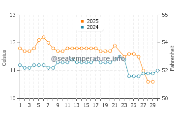 Maicolpue water temp chart in June