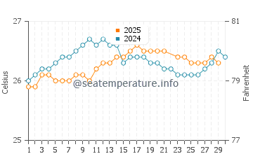 Maili water temp chart in June