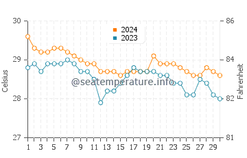 Maimbung water temp chart in June