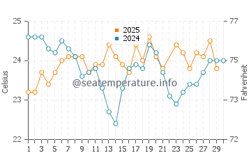 Temperature dell'acqua a Maio a giugno