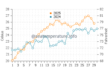 Wassertemperatur Maiori im Juni
