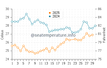 Temperatura da água em Maiquetia em junho