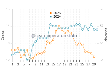 Temperature dell'acqua a Maitencillo a giugno
