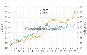 Maizuru water temp chart in June