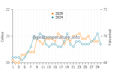 Majanicho water temp chart in June