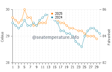 Temperatura vode u Majennang u lipnju