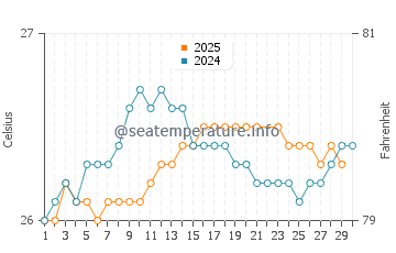 Makaha water temp chart in June