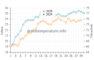 Makhinjauri water temp chart in June