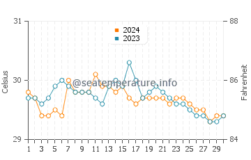 Temperatura vode u Makiwalo u lipnju