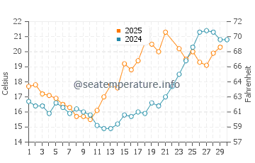 Makkum water temp chart in June