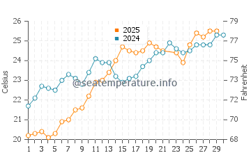Makris Gialos Beach water temp chart in June