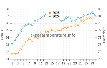 Makronissos Beach water temp chart in June