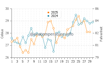 Malabar water temp chart in June