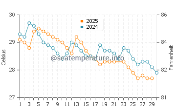 Malabo water temp chart in June