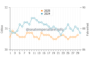 Malacca water temp chart in June