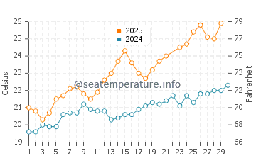 Wassertemperatur Maladroxia im Juni
